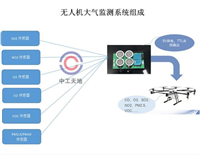 無人機(jī)大氣監(jiān)測系統(tǒng)